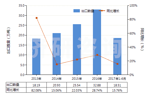 2013-2017年6月中國其他氨基醇酚、氨基酸酚及其他含氧基氨基化合物(HS29225090)出口量及增速統(tǒng)計